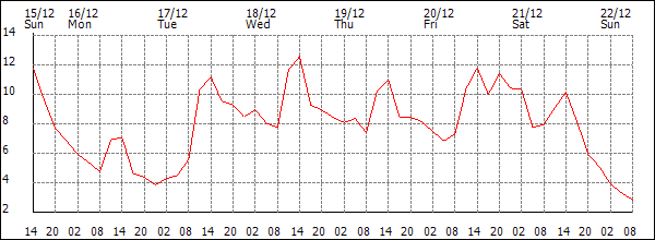 Temperature (°C)