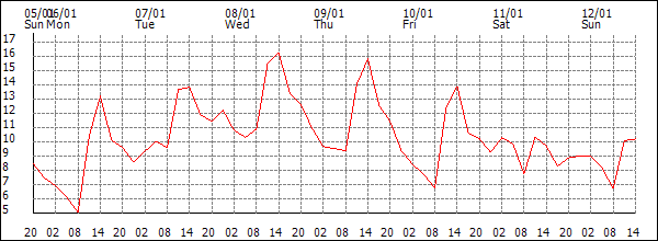 Temperature (°C)