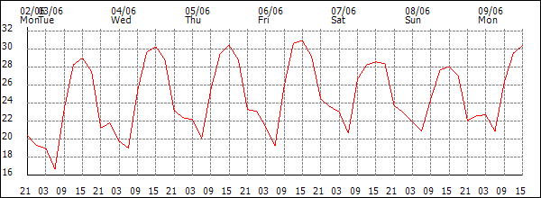 Temperature (°C)