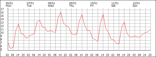 Temperature (°C)