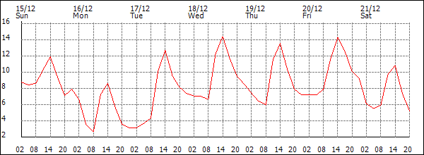 Temperature (°C)