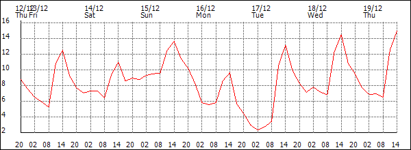 Temperature (°C)