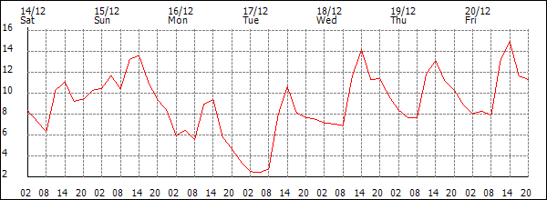 Temperature (°C)