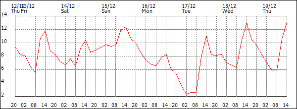 Temperature (°C)