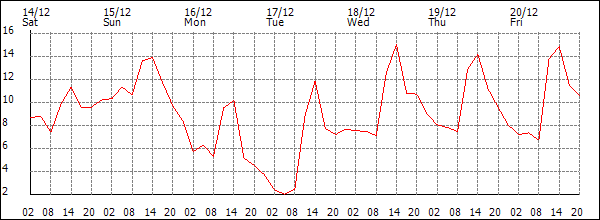 Temperature (°C)