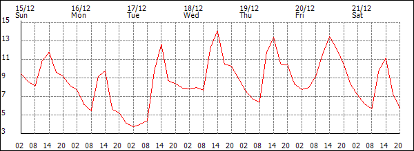 Temperature (°C)