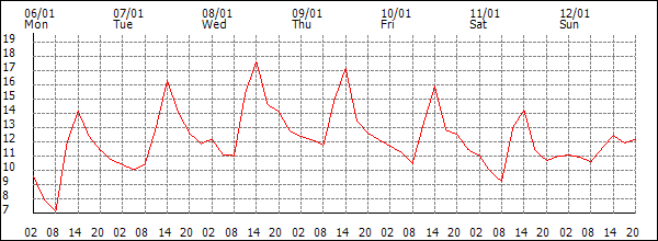 Temperature (°C)