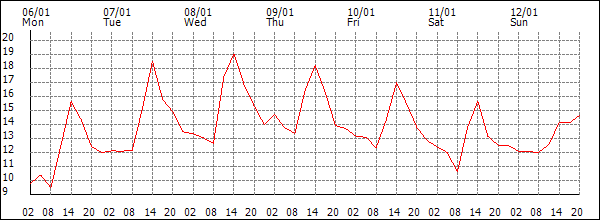 Temperature (°C)