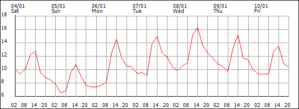 Temperature (°C)