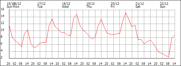 Temperature (°C)