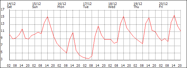 Temperature (°C)