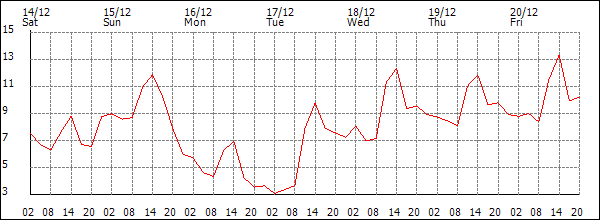 Temperature (°C)