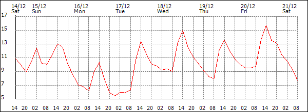 Temperature (°C)