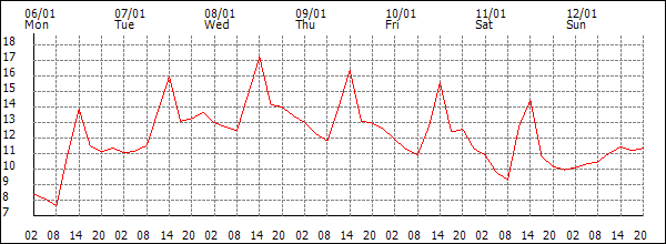 Temperature (°C)