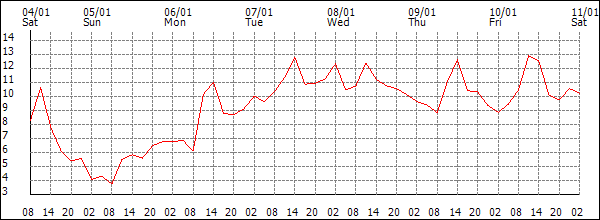 Temperature (°C)