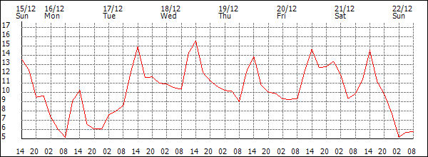 Temperature (°C)