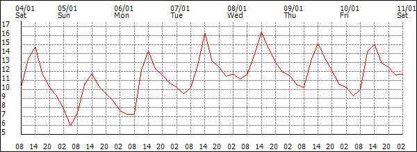 Temperature (°C)