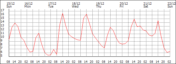 Temperature (°C)