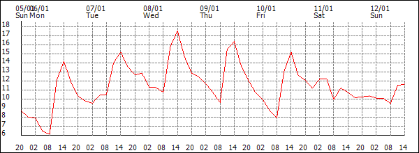 Temperature (°C)