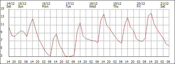 Temperature (°C)