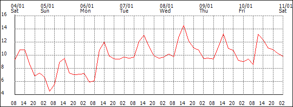 Temperature (°C)