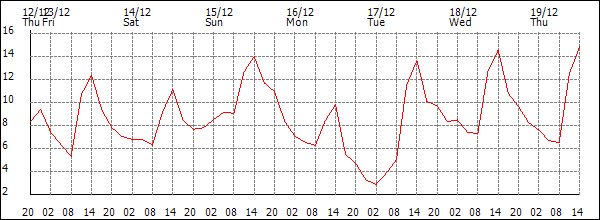 Temperature (°C)