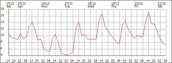 Temperature (°C)