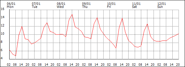 Temperature (°C)