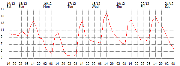 Temperature (°C)