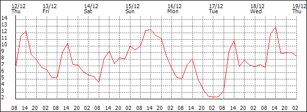 Temperature (°C)