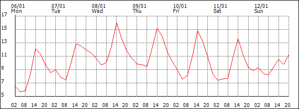 Temperature (°C)