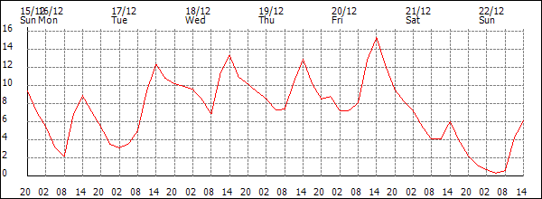 Temperature (°C)