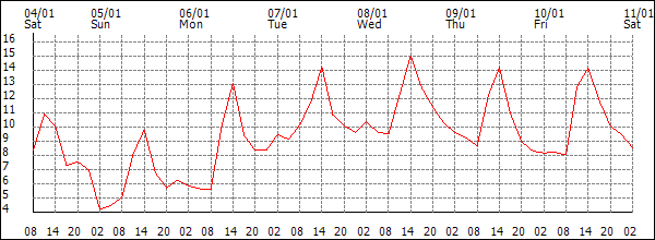 Temperature (°C)