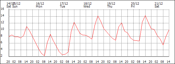 Temperature (°C)