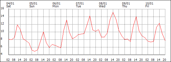 Temperature (°C)