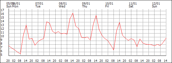 Temperature (°C)