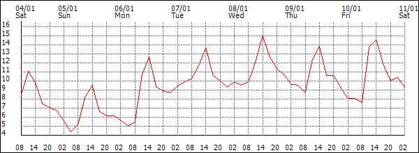 Temperature (°C)