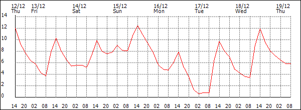 Temperature (°C)