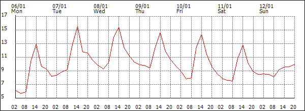 Temperature (°C)