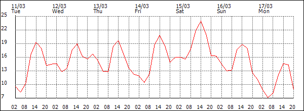 Temperature (°C)