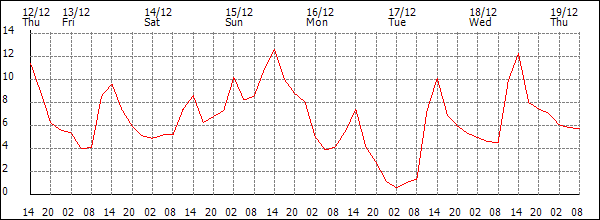 Temperature (°C)