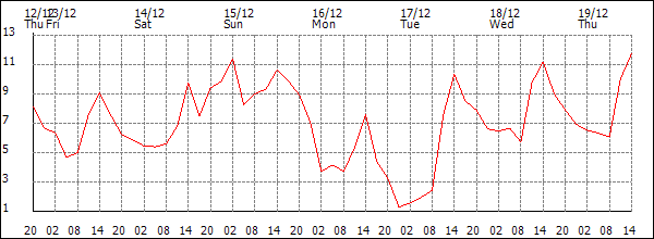 Temperature (°C)