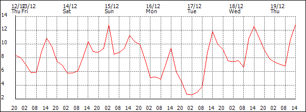 Temperature (°C)