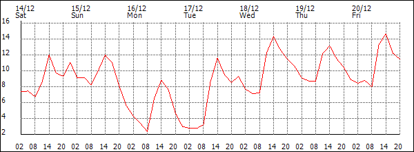 Temperature (°C)