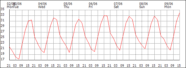 Temperature (°C)