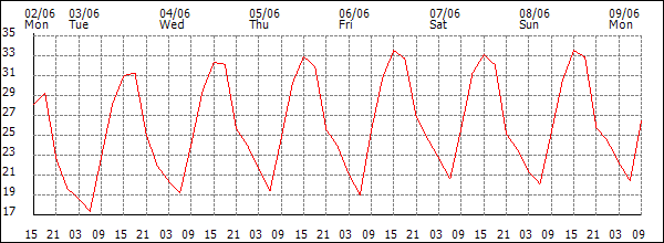 Temperature (°C)