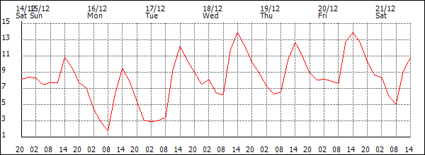 Temperature (°C)