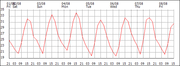 Temperature (°C)