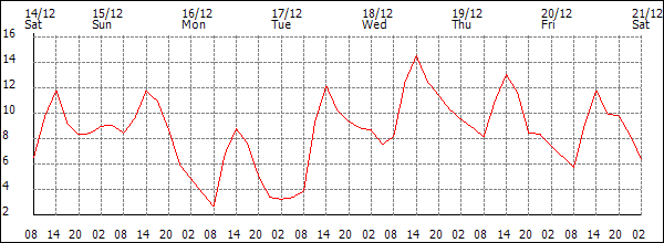 Temperature (°C)