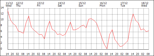 Temperature (°C)